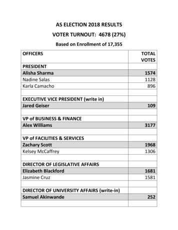 As Election 2018 Results Voter Turnout: 4678 (27%)