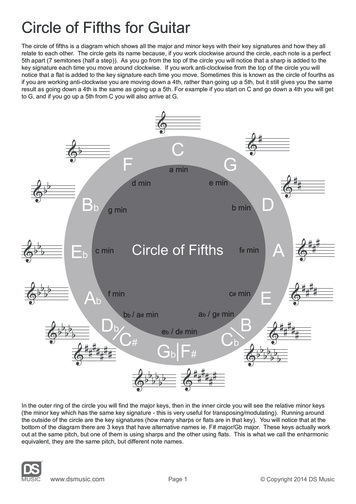 Circle Of Fifths For Guitar DS Music