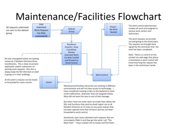 Maintenance/Facilities Flowchart