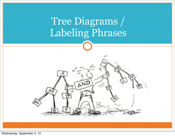 Tree Diagrams / Labelling Phrases - Mrs. Stephens
